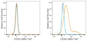 ABflo® 647 Rabbit anti-Human CD303/BDCA-2 mAb