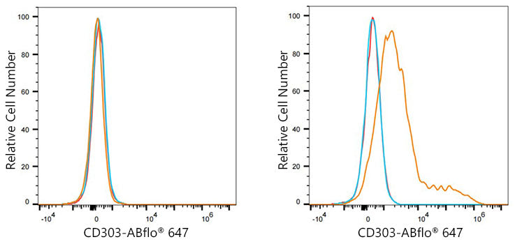 ABflo® 647 Rabbit anti-Human CD303/BDCA-2 mAb