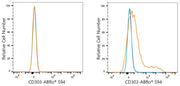ABflo® 594 Rabbit anti-Human CD303/BDCA-2 mAb
