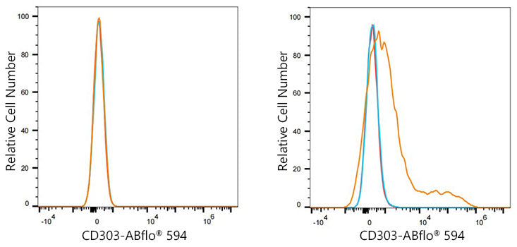 ABflo® 594 Rabbit anti-Human CD303/BDCA-2 mAb