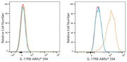 ABflo® 594 Rabbit anti-Human IL-17RB mAb