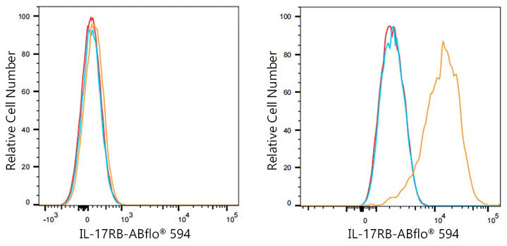 ABflo® 594 Rabbit anti-Human IL-17RB mAb