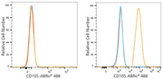 ABflo® 488 Rabbit anti-Human CD105/Endoglin mAb