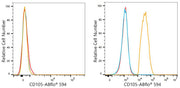 ABflo® 594 Rabbit anti-Human CD105/Endoglin mAb