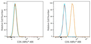 ABflo® 488 Rabbit anti-Human CD6 mAb