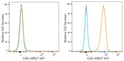 ABflo® 647 Rabbit anti-Human CD6 mAb