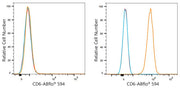 ABflo® 594 Rabbit anti-Human CD6 mAb