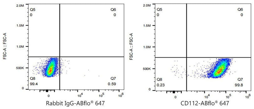 ABflo® 647 Rabbit anti-Human CD112/Nectin-2 mAb