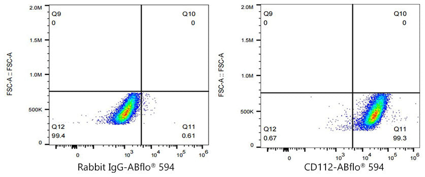 ABflo® 594 Rabbit anti-Human CD112/Nectin-2 mAb