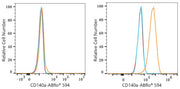 ABflo® 594 Rabbit anti-Human/Mouse PDGFRα/CD140a mAb