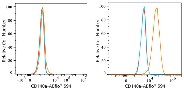 ABflo® 594 Rabbit anti-Human/Mouse PDGFRα/CD140a mAb