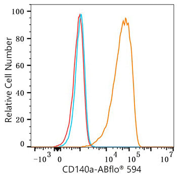 ABflo® 594 Rabbit anti-Human/Mouse PDGFRα/CD140a mAb