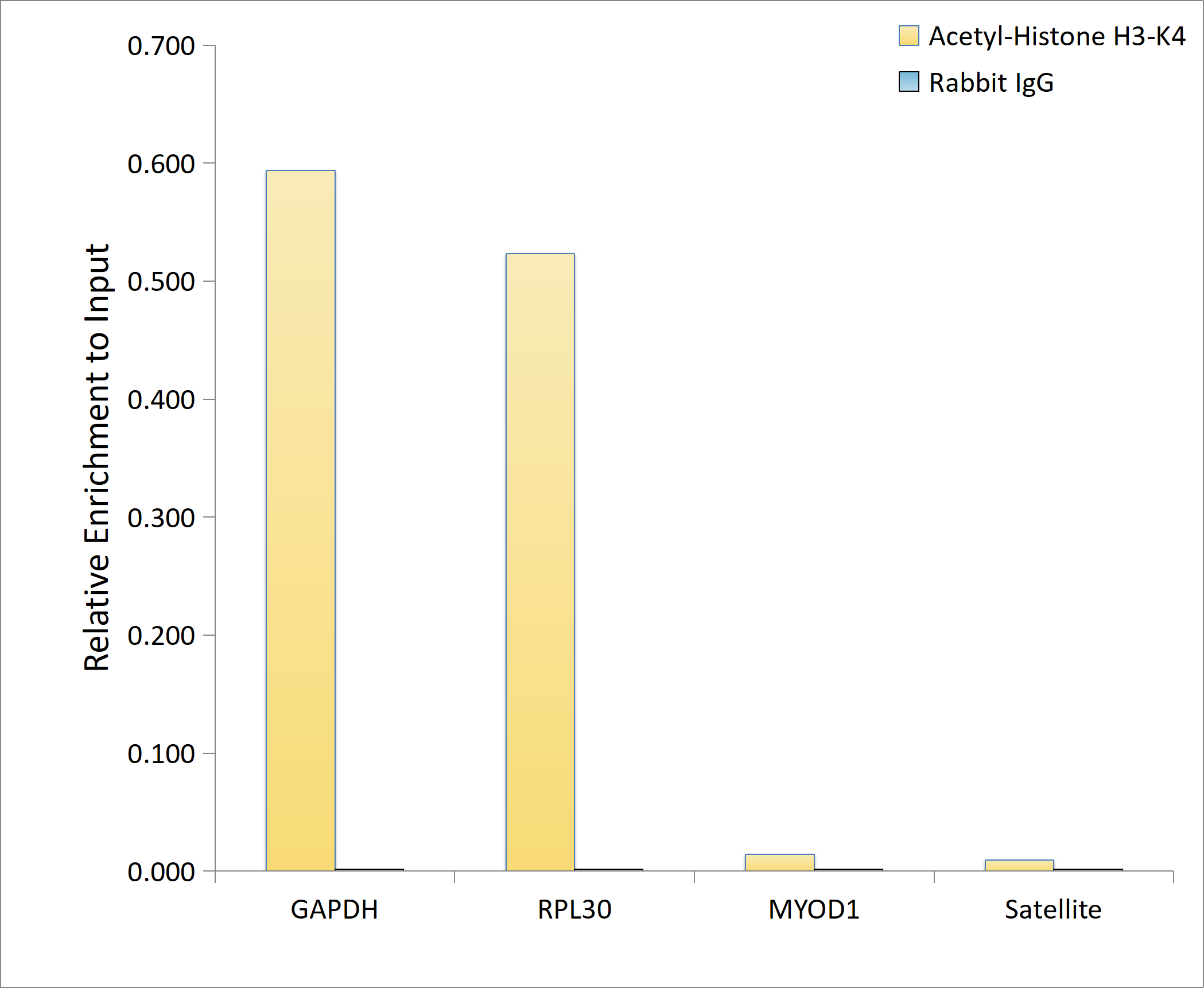 Acetyl-Histone H3-K4 Rabbit mAb