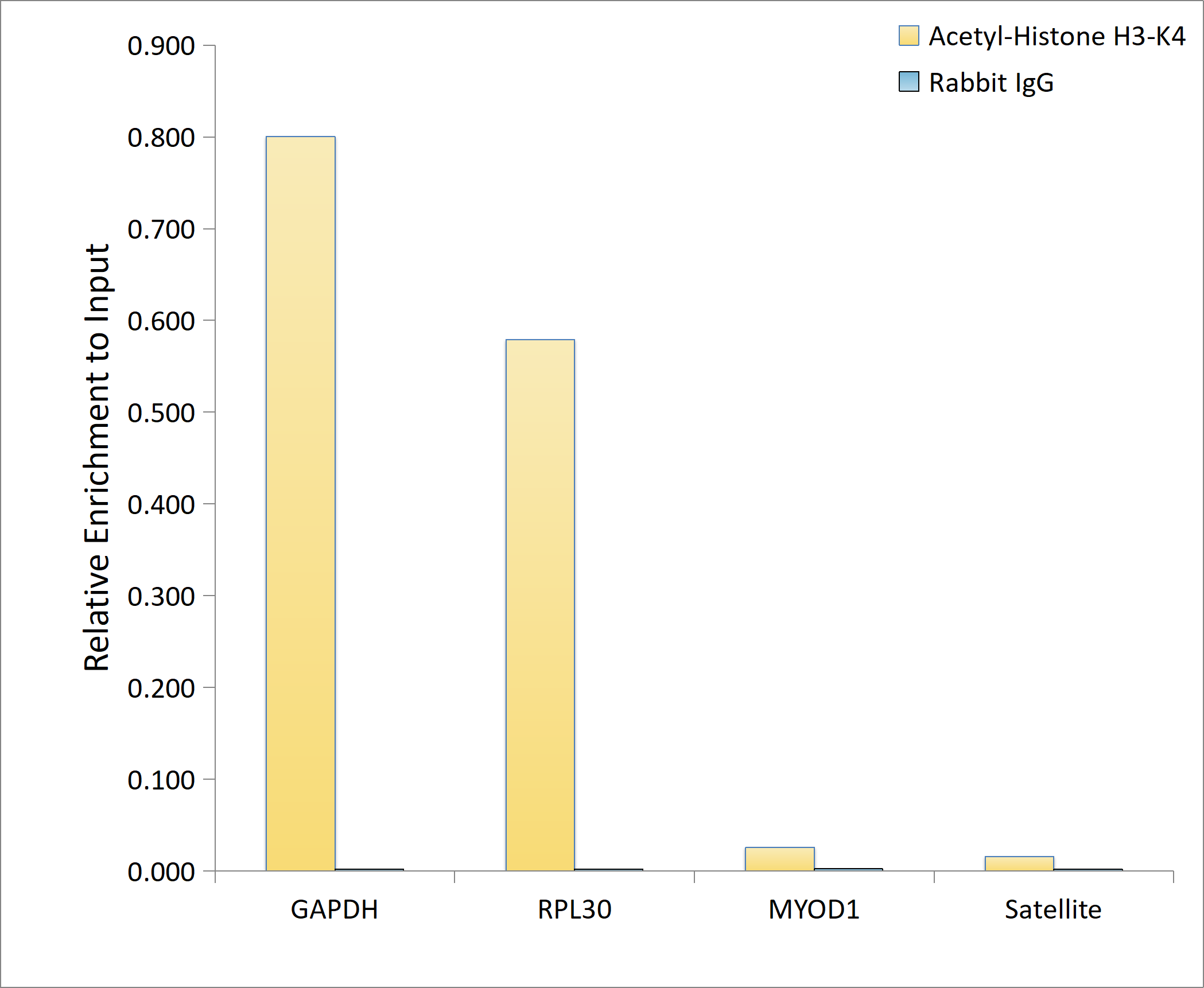 Acetyl-Histone H3-K4 Rabbit mAb