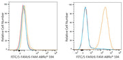 ABflo® 594 Rabbit anti-FITC/5-FAM/6-FAM mAb