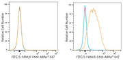 ABflo® 647 Rabbit anti-FITC/5-FAM/6-FAM mAb