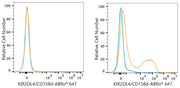 ABflo® 647 Rabbit anti-Human KIR2DL4/CD158d mAb