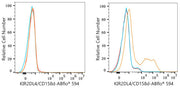 ABflo® 594 Rabbit anti-Human KIR2DL4/CD158d mAb