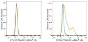 ABflo® 594 Rabbit anti-Mouse CD262/TRAILR2 mAb
