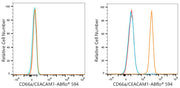 ABflo® 594 Rabbit anti-Human CD66a/CEACAM1 mAb