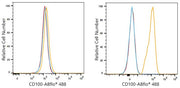 ABflo® 488 Rabbit anti-Human CD100/SEMA4D mAb