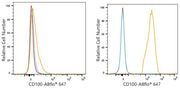 ABflo® 647 Rabbit anti-Human CD100/SEMA4D mAb