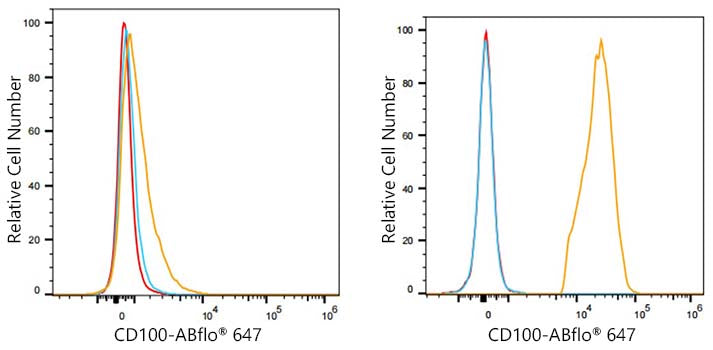 ABflo® 647 Rabbit anti-Human CD100/SEMA4D mAb
