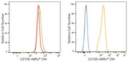 ABflo® 594 Rabbit anti-Human CD100/SEMA4D mAb