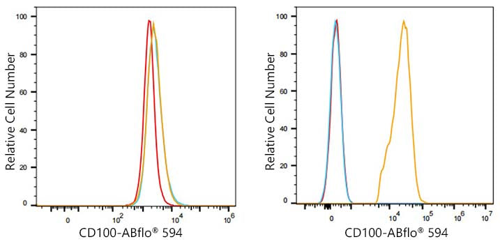 ABflo® 594 Rabbit anti-Human CD100/SEMA4D mAb