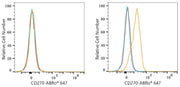 ABflo® 647 Rabbit anti-Human CD270/HVEM mAb