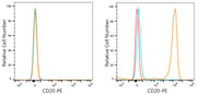 PE Rabbit anti-Human/Monkey CD20 mAb