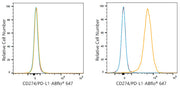 ABflo® 647 Rabbit anti-Mouse CD274/PD-L1 mAb