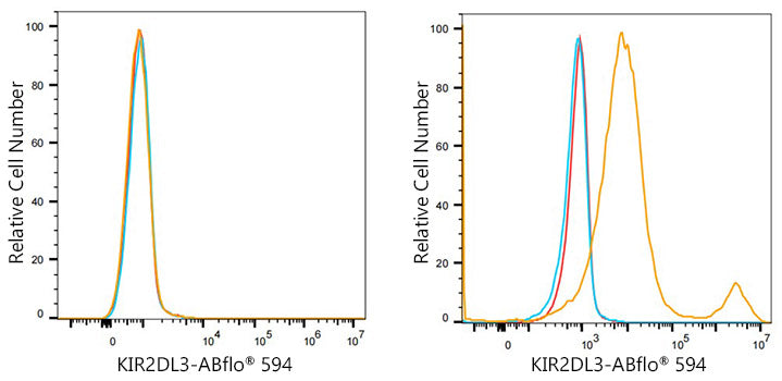 ABflo® 594 Rabbit anti-Human KIR2DL2/KIR2DL3 mAb