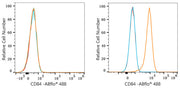 ABflo® 488 Rabbit anti-Human CD84 mAb