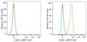 ABflo® 647 Rabbit anti-Human CD84 mAb