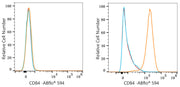 ABflo® 594 Rabbit anti-Human CD84 mAb