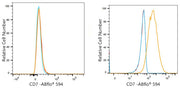 ABflo® 594 Rabbit anti-Human CD7 mAb