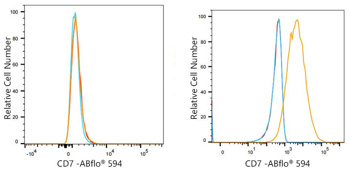 ABflo® 594 Rabbit anti-Human CD7 mAb