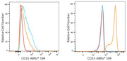ABflo® 594 Rabbit anti-Human CD33 mAb