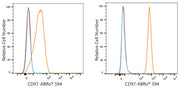 ABflo® 594 Rabbit anti-Human CD97 mAb