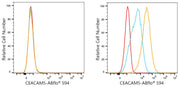 ABflo® 594 Rabbit anti-Human CEACAM5/CD66e mAb
