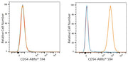 ABflo® 594 Rabbit anti-Human ICAM-1/CD54 mAb