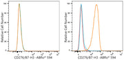 ABflo® 594 Rabbit anti-Human/Mouse CD276/B7-H3 mAb