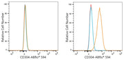 ABflo® 594 Rabbit anti-Human CD304/Neuropilin-1 mAb