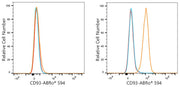 ABflo® 594 Rabbit anti-Human CD93 mAb