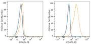 PE Rabbit anti-Human CD42b mAb