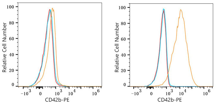 PE Rabbit anti-Human CD42b mAb