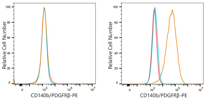 PE Rabbit anti-Human CD140b/PDGFRβ mAb