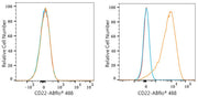 ABflo® 488 Rabbit anti-Human CD22 mAb