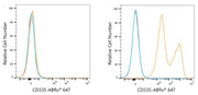 ABflo® 647 Rabbit anti-Human CD335/NKp46 mAb